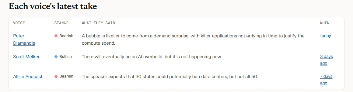 Read on Risk's AI capex page on Oct 29, 2026, listing each voice's latest stance on AI spending
